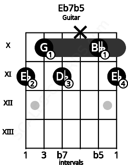 Fretboard image for the Eb7b5 chord on guitar frets: 11 10 11 x 10 11