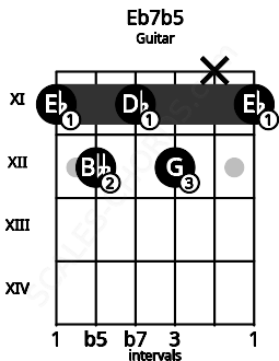 Fretboard image for the Eb7b5 chord on guitar frets: 11 12 11 12 x 11