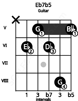 Fretboard image for the Eb7b5 chord on guitar frets: x 6 5 6 8 5
