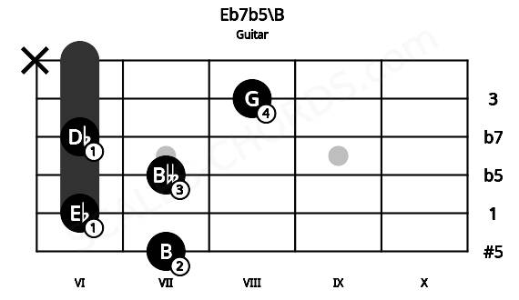 Fretboard image for the Eb7b5\B chord on guitar frets: 7 6 7 6 8 x