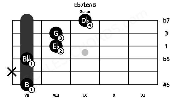 Fretboard image for the Eb7b5\B chord on guitar frets: 7 x 7 8 8 9