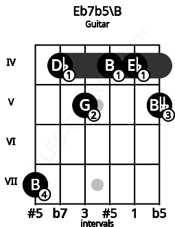 Fretboard image for the Eb7b5\B chord on guitar frets: 7 4 5 4 4 5