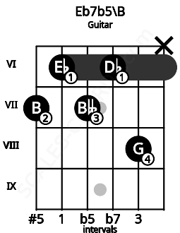 Fretboard image for the Eb7b5\B chord on guitar frets: 7 6 7 6 8 x