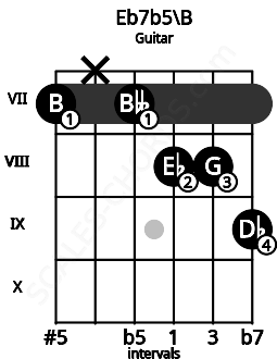 Fretboard image for the Eb7b5\B chord on guitar frets: 7 x 7 8 8 9