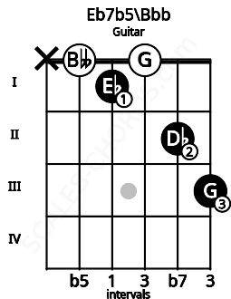 Fretboard image for the Eb7b5\Bbb chord on guitar frets: x 0 1 0 2 3