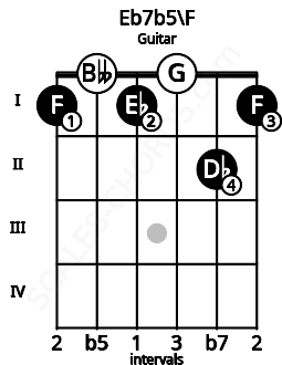 Fretboard image for the Eb7b5\F chord on guitar frets: 1 0 1 0 2 1
