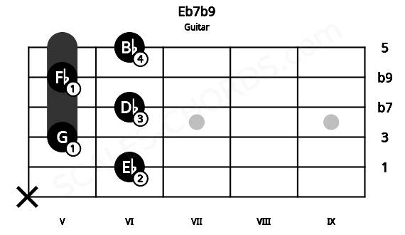 Fretboard image for the Eb7b9 chord on guitar frets: x 6 5 6 5 6