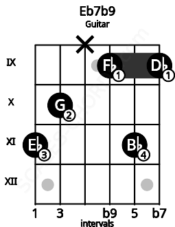 Fretboard image for the Eb7b9 chord on guitar frets: 11 10 x 9 11 9