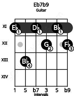 Fretboard image for the Eb7b9 chord on guitar frets: 11 13 11 12 11 12