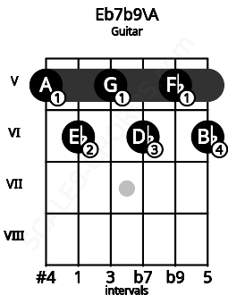 Fretboard image for the Eb7b9\A chord on guitar frets: 5 6 5 6 5 6