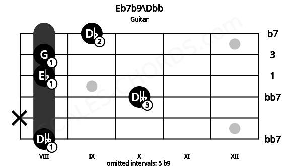 Fretboard image for the Eb7b9\Dbb chord on guitar frets: 8 x 10 8 8 9