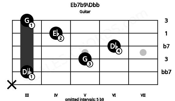 Fretboard image for the Eb7b9\Dbb chord on guitar frets: x 3 5 6 4 3