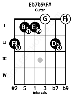 Fretboard image for the Eb7b9\F# chord on guitar frets: 2 1 1 0 2 0
