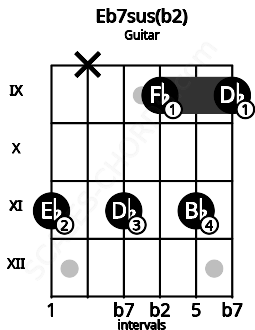 Fretboard image for the Eb7sus(b2) chord on guitar frets: 11 x 11 9 11 9