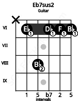Fretboard image for the Eb7sus2 chord on guitar frets: x 6 8 6 6 6