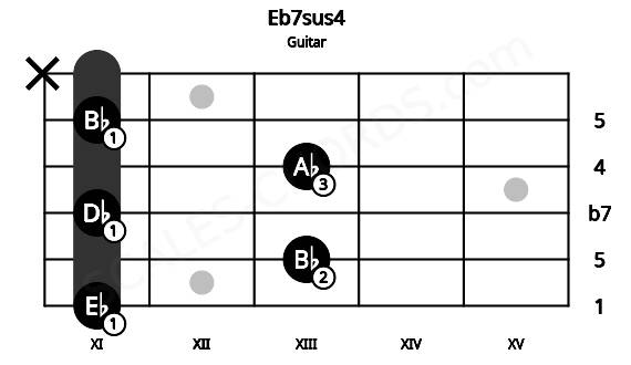 Fretboard image for the Eb7sus4 chord on guitar frets: 11 13 11 13 11 x