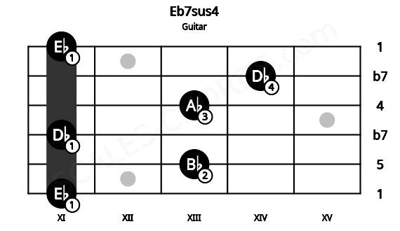 Fretboard image for the Eb7sus4 chord on guitar frets: 11 13 11 13 14 11