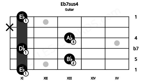 Fretboard image for the Eb7sus4 chord on guitar frets: 11 13 11 13 x 11