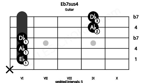 Fretboard image for the Eb7sus4 chord on guitar frets: x 6 6 6 9 9