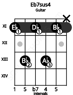 Fretboard image for the Eb7sus4 chord on guitar frets: 11 13 11 13 11 x
