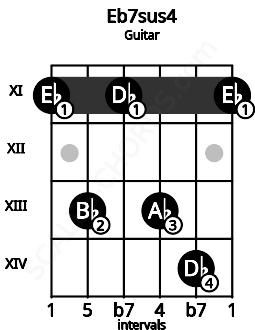 Fretboard image for the Eb7sus4 chord on guitar frets: 11 13 11 13 14 11