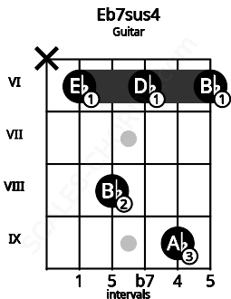Fretboard image for the Eb7sus4 chord on guitar frets: x 6 8 6 9 6