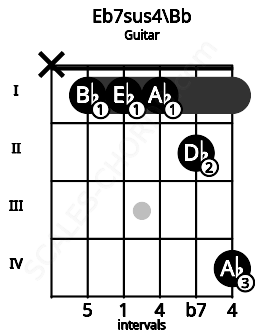 Fretboard image for the Eb7sus4\Bb chord on guitar frets: x 1 1 1 2 4
