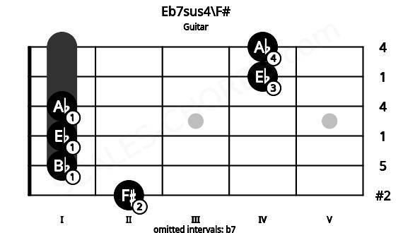 Fretboard image for the Eb7sus4\F# chord on guitar frets: 2 1 1 1 4 4