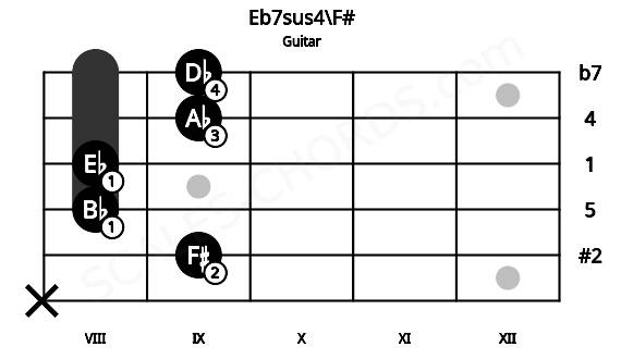 Fretboard image for the Eb7sus4\F# chord on guitar frets: x 9 8 8 9 9