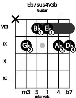Fretboard image for the Eb7sus4\Gb chord on guitar frets: x 9 8 8 9 9