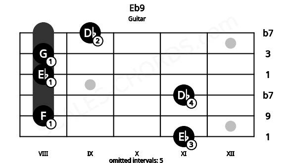 Fretboard image for the Eb9 chord on guitar frets: 11 8 11 8 8 9