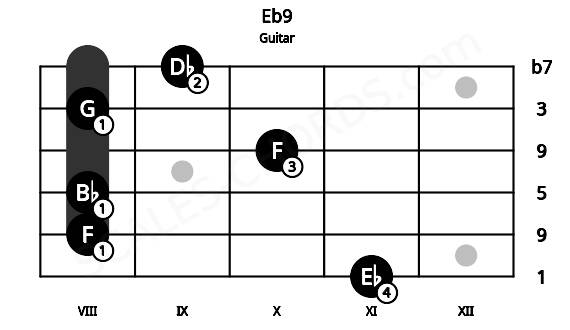 Fretboard image for the Eb9 chord on guitar frets: 11 8 8 10 8 9
