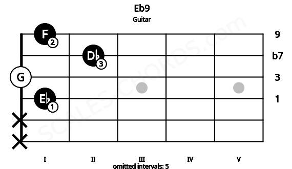 Fretboard image for the Eb9 chord on guitar frets: x x 1 0 2 1