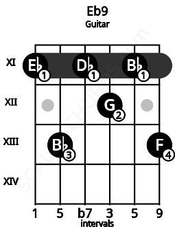 Fretboard image for the Eb9 chord on guitar frets: 11 13 11 12 11 13