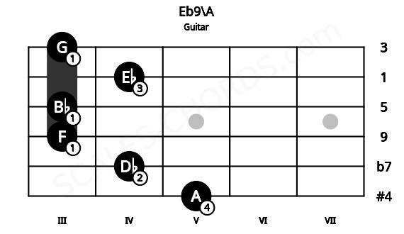 Fretboard image for the Eb9\A chord on guitar frets: 5 4 3 3 4 3