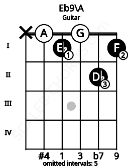Fretboard image for the Eb9\A chord on guitar frets: x 0 1 0 2 1