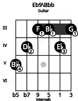 Fretboard image for the Eb9\G## chord on guitar frets: 5 4 3 3 4 3