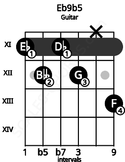 Fretboard image for the Eb9b5 chord on guitar frets: 11 12 11 12 x 13
