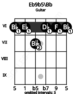 Fretboard image for the Eb9b5\A# chord on guitar frets: 6 6 7 6 6 6