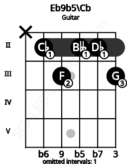 Fretboard image for the Eb9b5\A## chord on guitar frets: x 2 3 2 2 3