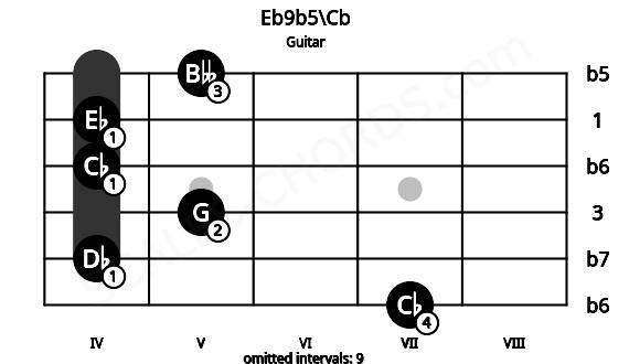 Fretboard image for the Eb9b5\Cb chord on guitar frets: 7 4 5 4 4 5