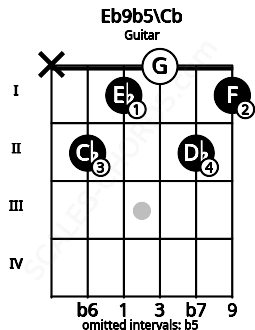 Fretboard image for the Eb9b5\Cb chord on guitar frets: x 2 1 0 2 1
