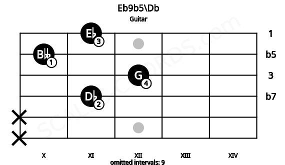 Fretboard image for the Eb9b5\Db chord on guitar frets: x x 11 12 10 11