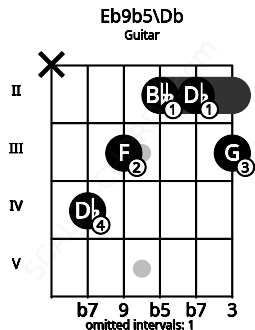 Fretboard image for the Eb9b5\Db chord on guitar frets: x 4 3 2 2 3