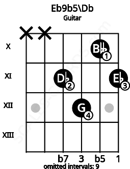 Fretboard image for the Eb9b5\Db chord on guitar frets: x x 11 12 10 11