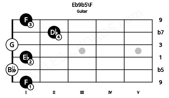 Fretboard image for the Eb9b5\F chord on guitar frets: 1 0 1 0 2 1