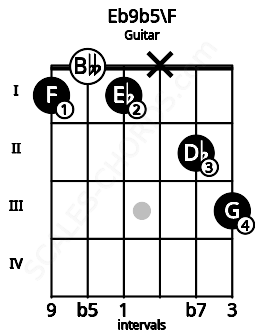 Fretboard image for the Eb9b5\F chord on guitar frets: 1 0 1 x 2 3