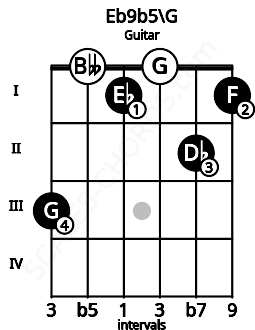 Fretboard image for the Eb9b5\G chord on guitar frets: 3 0 1 0 2 1