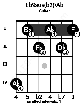 Fretboard image for the Eb9sus(b2)\Ab chord on guitar frets: 4 1 2 1 2 1
