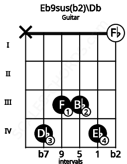 Fretboard image for the Eb9sus(b2)\Db chord on guitar frets: x 4 3 3 4 0